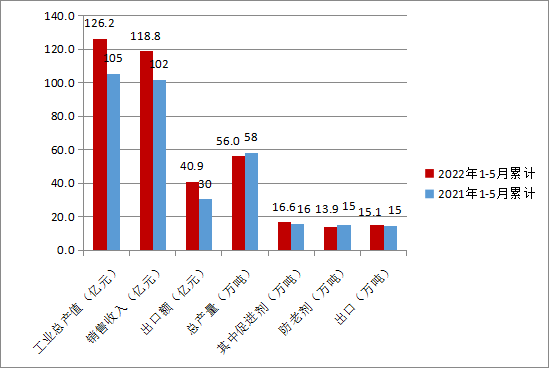 圖2 2022年1-5月份橡膠助劑主要數(shù)據(jù).png