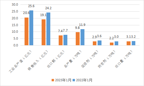 圖1 2023年1月份橡膠助劑主要數(shù)據(jù).png