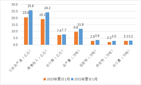 圖2 2023年累計(jì)1月份橡膠助劑主要數(shù)據(jù).png