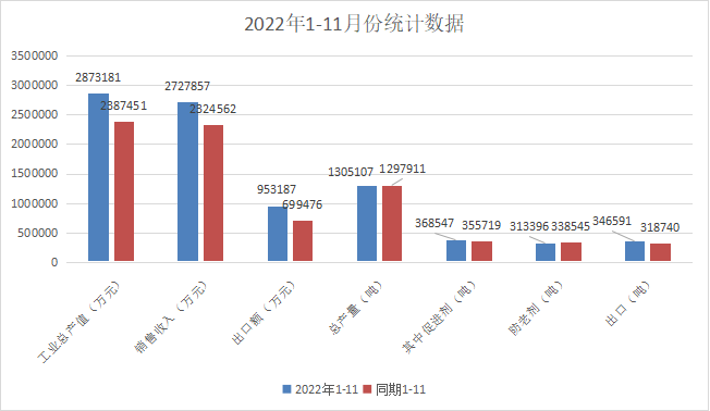 圖1 2022年1-11月份橡膠助劑工業(yè)經(jīng)濟(jì)運(yùn)行狀況.png